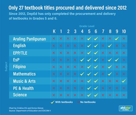 For 11 years, only grades 5 and 6 get complete textbooks — .